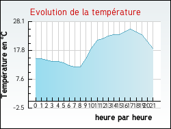 Evolution de la temp�rature de la ville de Saint-Vincent-Rive-d'Olt